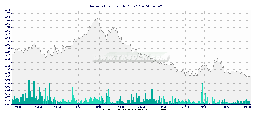 Paramount Gold an -  [Ticker: PZG] chart