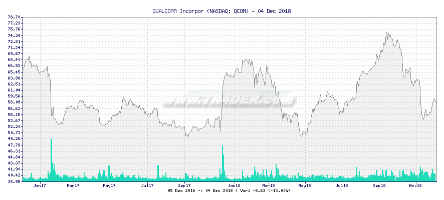 QUALCOMM Incorpor -  [Ticker: QCOM] chart