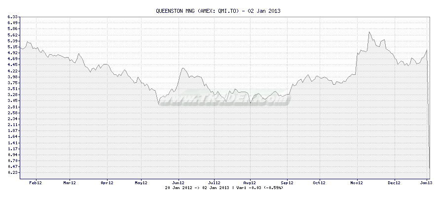 QUEENSTON MNG -  [Ticker: QMI.TO] chart