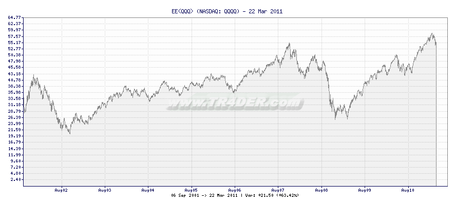 TR4DER - EE<QQQ> [QQQQ] 10 Year Chart and Summary