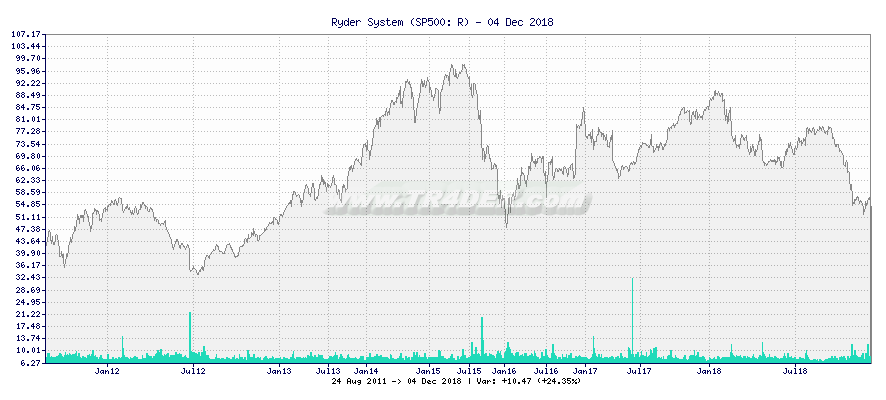 Ryder System -  [Ticker: R] chart