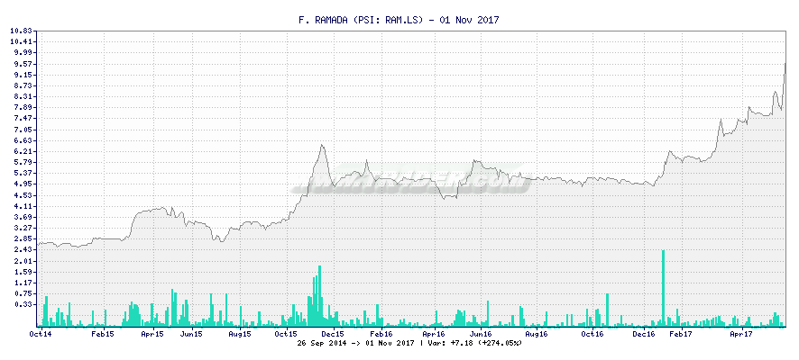 F. RAMADA -  [Ticker: RAM.LS] chart