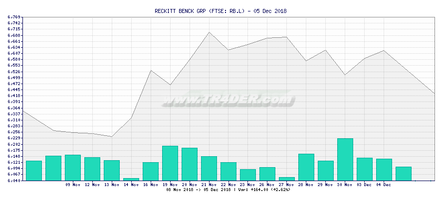 RECKITT BENCK GRP -  [Ticker: RB.L] chart