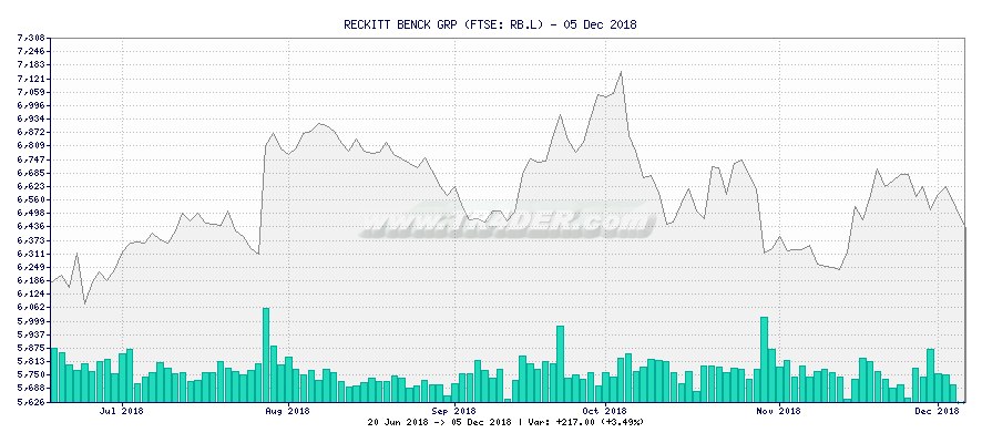 RECKITT BENCK GRP -  [Ticker: RB.L] chart