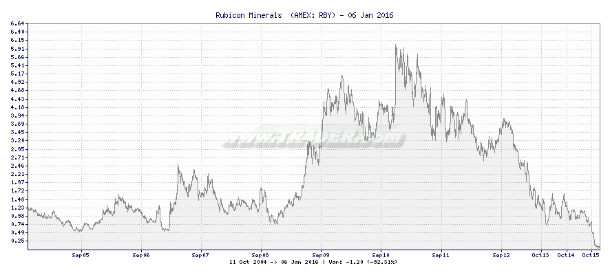 Rubicon Minerals  -  [Ticker: RBY] chart