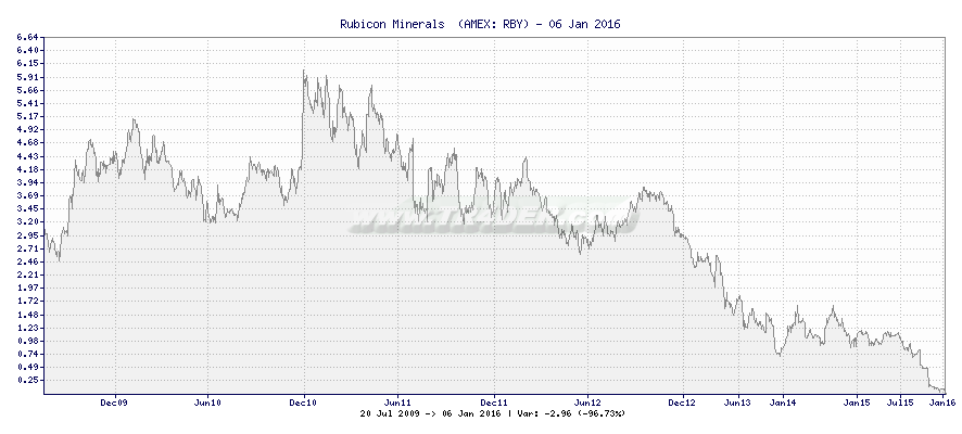 Rubicon Minerals  -  [Ticker: RBY] chart