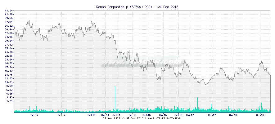 Rowan Companies p -  [Ticker: RDC] chart