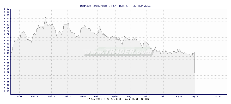 Redhawk Resources -  [Ticker: RDK.V] chart