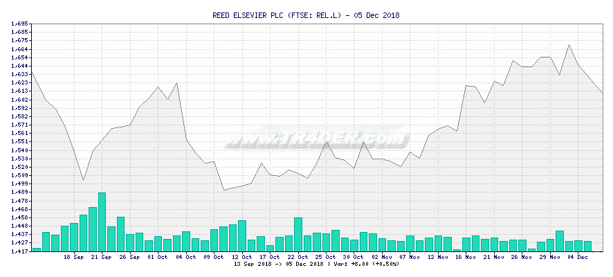 REED ELSEVIER PLC -  [Ticker: REL.L] chart