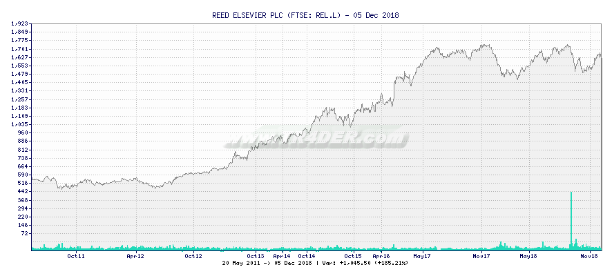 REED ELSEVIER PLC -  [Ticker: REL.L] chart