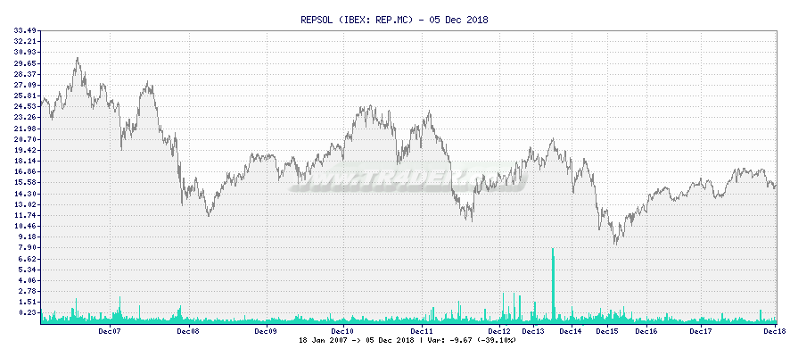 REPSOL -  [Ticker: REP.MC] chart