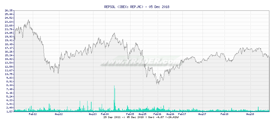 REPSOL -  [Ticker: REP.MC] chart