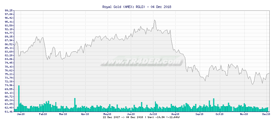 Royal Gold -  [Ticker: RGLD] chart