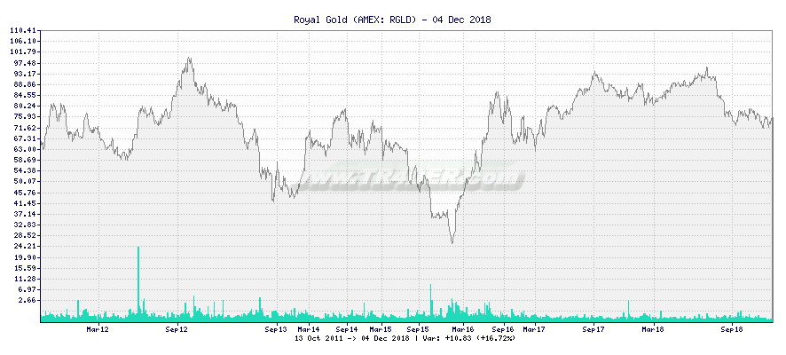 Royal Gold -  [Ticker: RGLD] chart