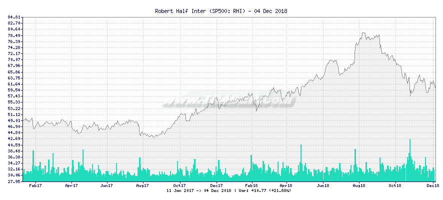 Robert Half Inter -  [Ticker: RHI] chart