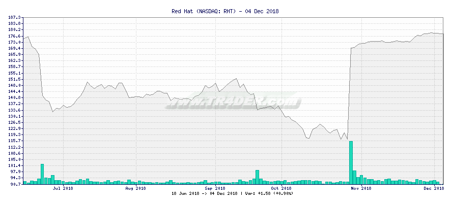 Red Hat -  [Ticker: RHT] chart