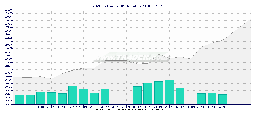 PERNOD RICARD -  [Ticker: RI.PA] chart