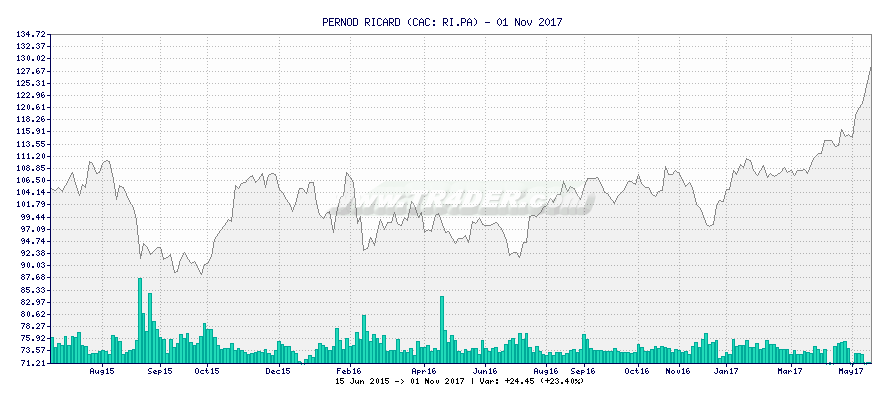 PERNOD RICARD -  [Ticker: RI.PA] chart