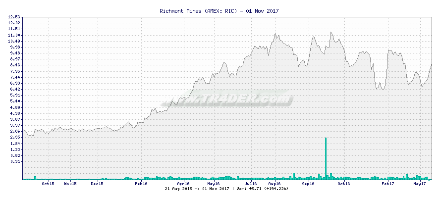 Richmont Mines -  [Ticker: RIC] chart
