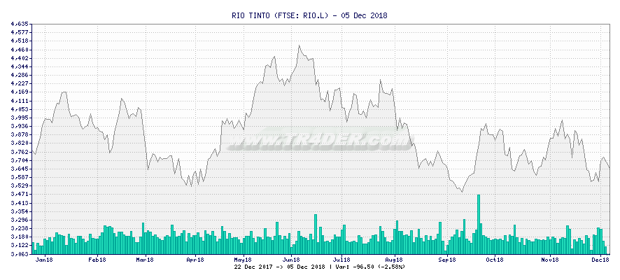 RIO TINTO -  [Ticker: RIO.L] chart
