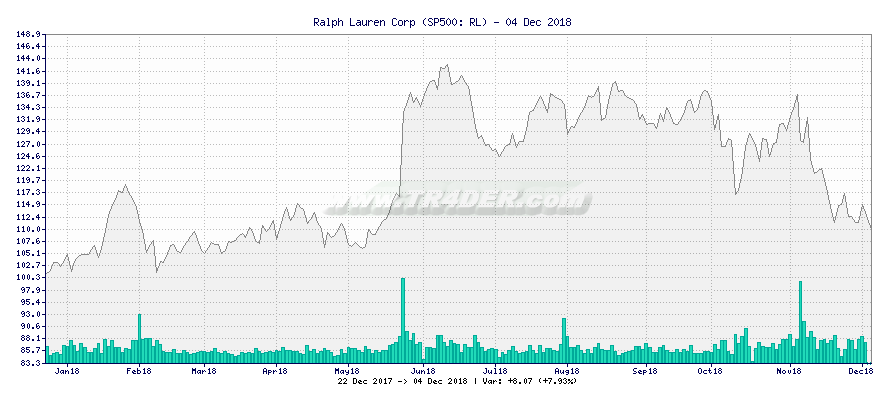 Ralph Lauren Corp -  [Ticker: RL] chart