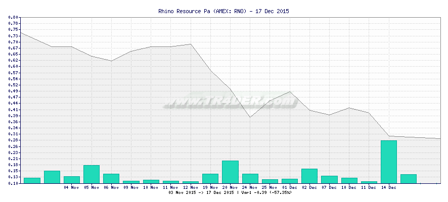 Rhino Resource Pa -  [Ticker: RNO] chart