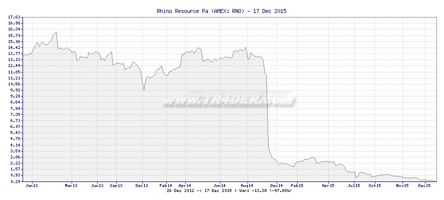 Rhino Resource Pa -  [Ticker: RNO] chart