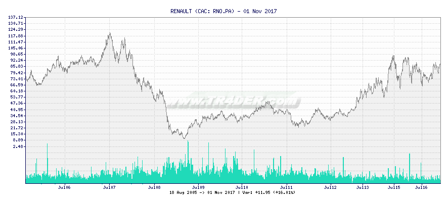 RENAULT -  [Ticker: RNO.PA] chart