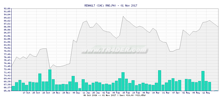 RENAULT -  [Ticker: RNO.PA] chart