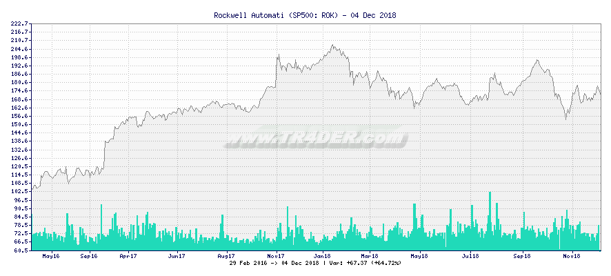 Rockwell Automati -  [Ticker: ROK] chart