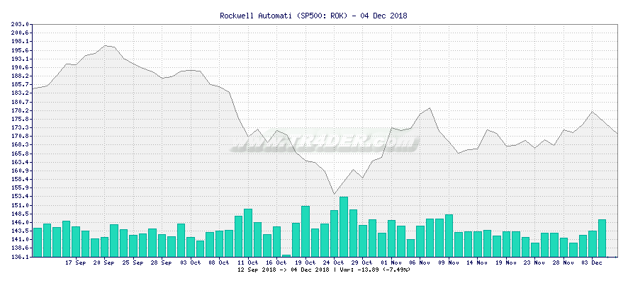 Rockwell Automati -  [Ticker: ROK] chart