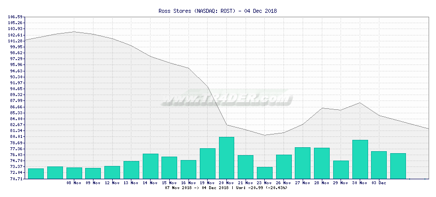 Ross Stores -  [Ticker: ROST] chart