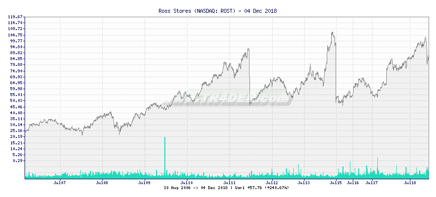 Ross Stores -  [Ticker: ROST] chart