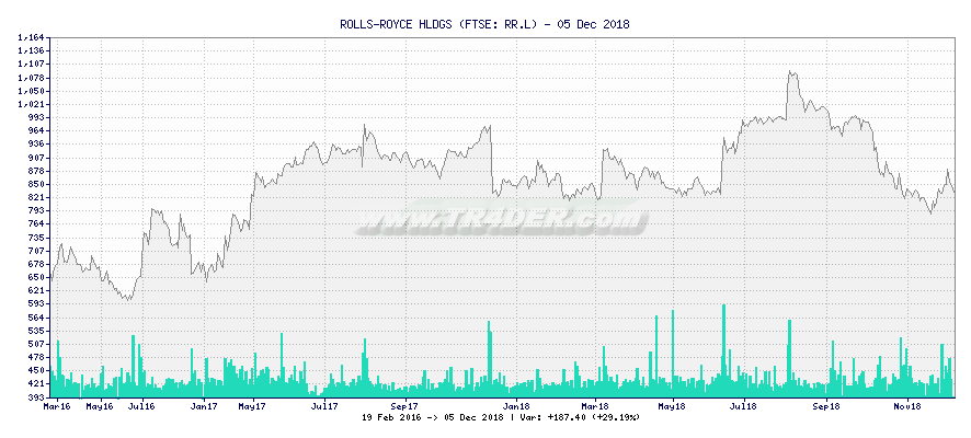 ROLLS-ROYCE HLDGS -  [Ticker: RR.L] chart