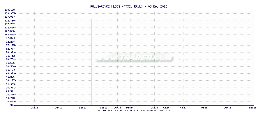 ROLLS-ROYCE HLDGS -  [Ticker: RR.L] chart