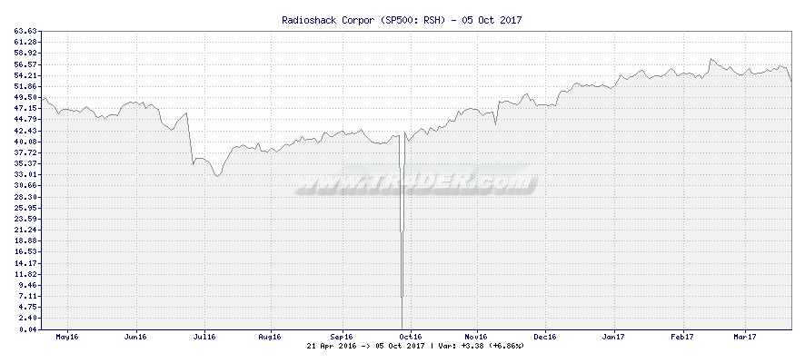 Radioshack Corpor -  [Ticker: RSH] chart
