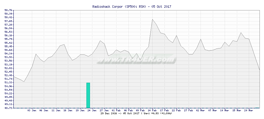 Radioshack Corpor -  [Ticker: RSH] chart