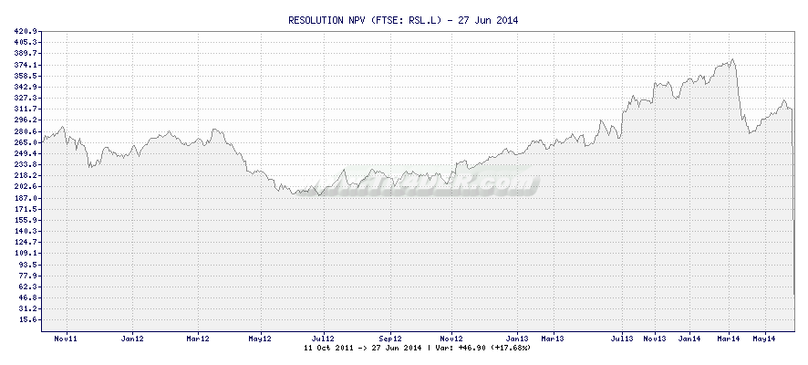 RESOLUTION NPV -  [Ticker: RSL.L] chart