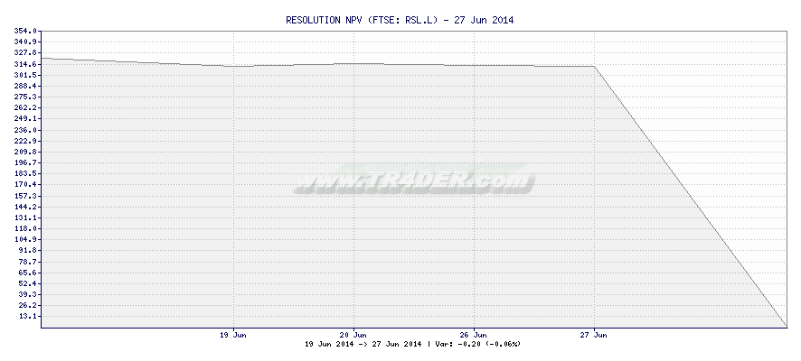 RESOLUTION NPV -  [Ticker: RSL.L] chart