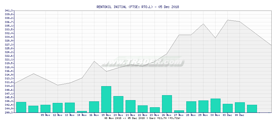 RENTOKIL INITIAL -  [Ticker: RTO.L] chart