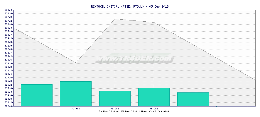 RENTOKIL INITIAL -  [Ticker: RTO.L] chart
