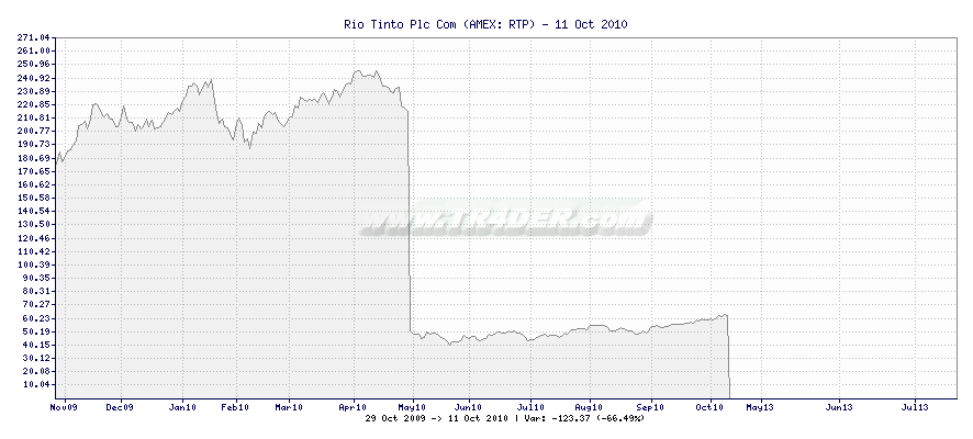 Rio Tinto Plc Com -  [Ticker: RTP] chart