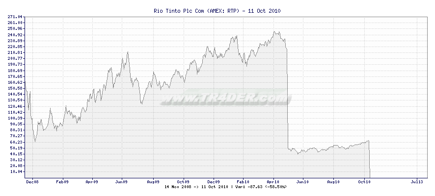 Rio Tinto Plc Com -  [Ticker: RTP] chart