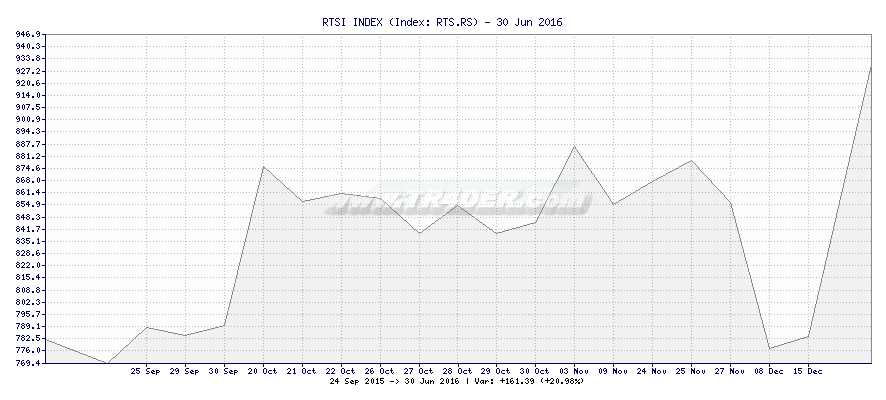 RTSI INDEX -  [Ticker: RTS.RS] chart