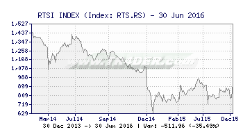 Rts Index Chart