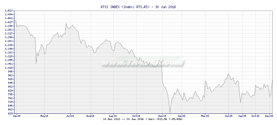Rts Index Chart
