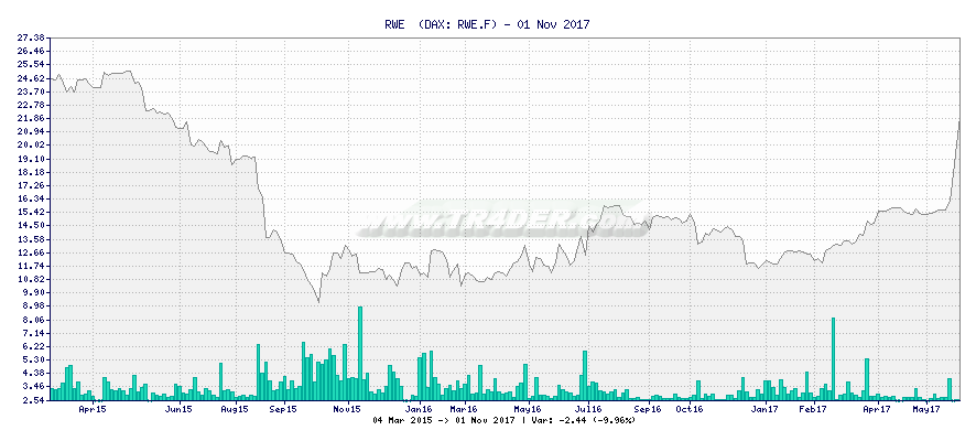 RWE  -  [Ticker: RWE.F] chart