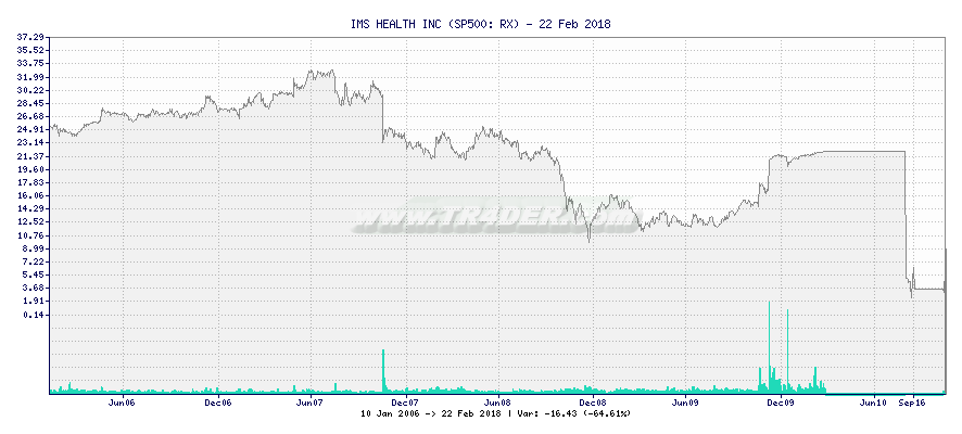 IMS HEALTH INC -  [Ticker: RX] chart
