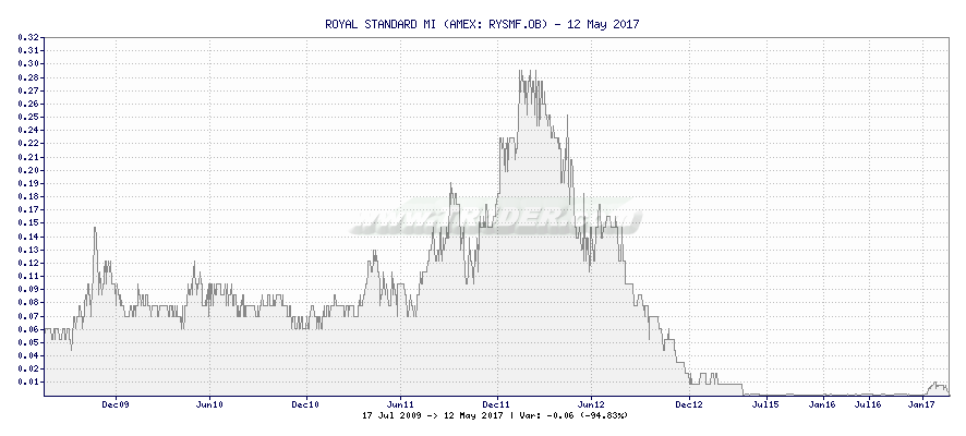 ROYAL STANDARD MI -  [Ticker: RYSMF.OB] chart