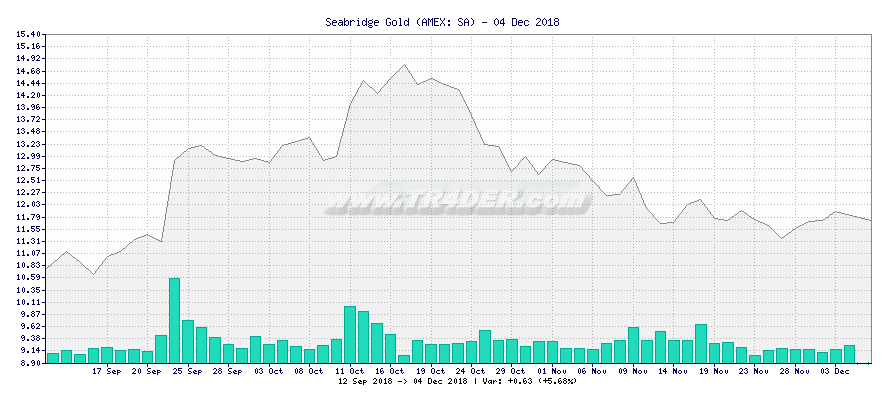 Seabridge Gold -  [Ticker: SA] chart